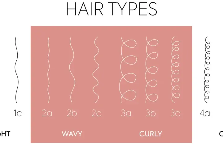 Ilustración de tipos de ondas pelo: liso, ondulado, rizado y afro. Cada categoría muestra variaciones de la onda.