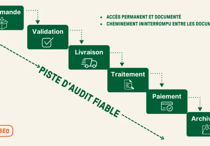 Schéma des processus comptables : Commande, Validation, Livraison, Traitement, Paiement, Archivage. Piste d'audit fiable.