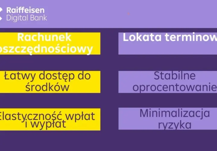 Porównanie konta oszczędnościowego i lokaty terminowej z logo Raiffeisen Digital Bank.