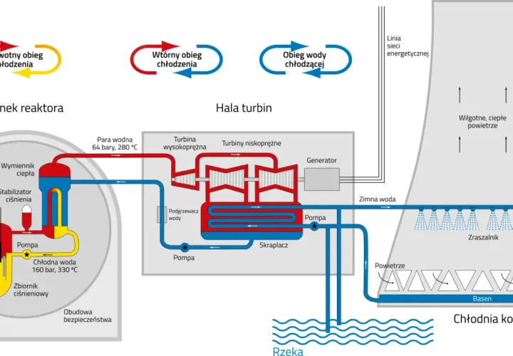 Co to jest elektrownia jądrowa i jak wpływa na naszą energię?