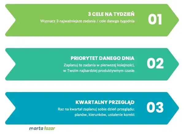 Jak skutecznie zarządzać czasem? Film WAM i 5 metod dla Ciebie