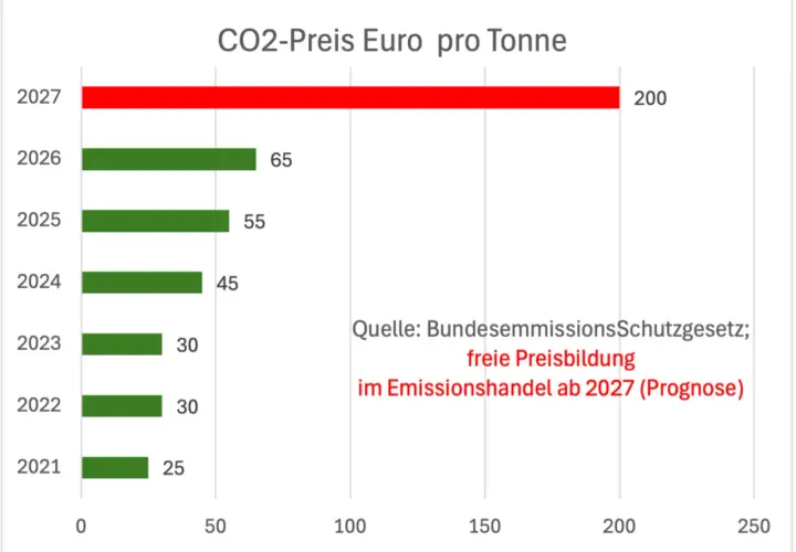 Balkendiagramm: CO2-Preis in Euro pro Tonne von 2021 bis 2027, mit Prognose für 2027.