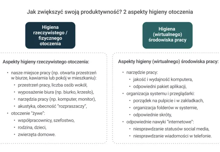 Jak być bardziej produktywnym? Dwa aspekty higieny otoczenia: fizycznego (miejsce pracy, wyposażenie, otoczenie "żywe") i wirtualnego (narzędzia, organizacja systemu, nawyki internetowe).