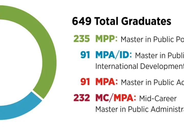 Harvard MPA online graduates: 649 total, with 91 in MPA and 232 in MC/MPA programs.