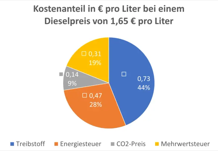 Kuchendiagramm zeigt Kostenanteile am Dieselpreis von 1,65€/L: Treibstoff (44%), Energiesteuer (28%), CO2-Preis (9%), Mehrwertsteuer (19%). Eine Prognose zur Entwicklung des Dieselpreises ist hier nicht ersichtlich.