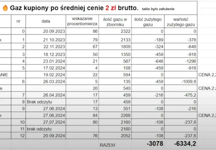 Tabela pokazuje miesięczne zużycie gazu w domu jednorodzinnym od września 2023 do września 2024, z podziałem na ilość i wartość.
