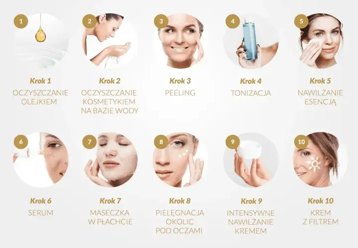 10 etapów pielęgnacji twarzy: od oczyszczania olejkiem i kosmetykiem na bazie wody, przez peeling, tonizację, esencję, serum, maseczkę, pielęgnację okolic oczu, po intensywne nawilżanie kremem i krem z filtrem.