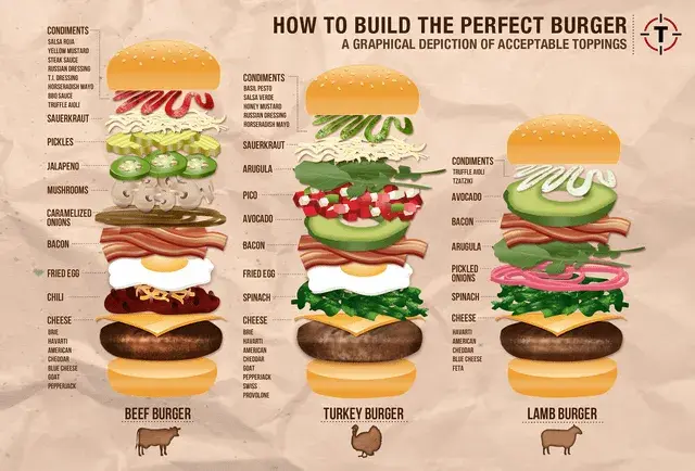 Jak składać burgera: Kolejność składników dla idealnego smaku