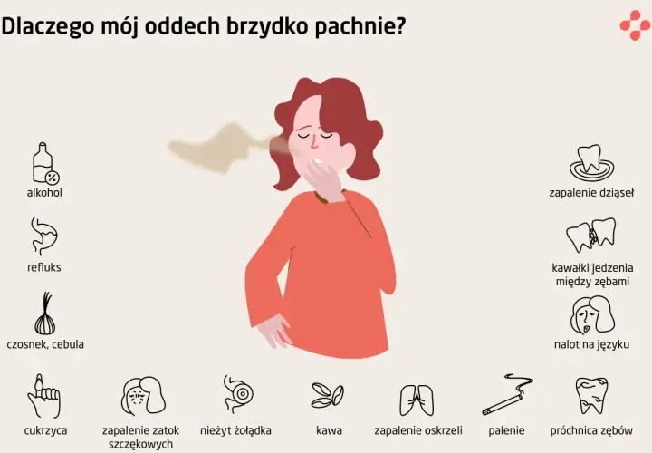 Kobieta zasłania usta, czując nieprzyjemny zapach zgnilizny z ust. Obok ikony symbolizujące przyczyny: alkohol, refluks, czosnek, cukrzyca, zapalenie zatok, nieżyt żołądka, kawa, zapalenie oskrzeli, palenie, zapalenie dziąseł, resztki jedzenia, nalot n...