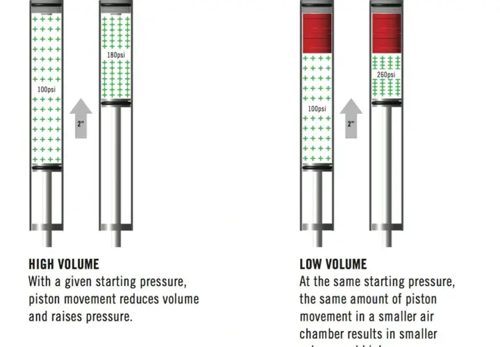 Diagrams comparing RockShox Pike fork air chambers, illustrating how oil volume affects pressure.