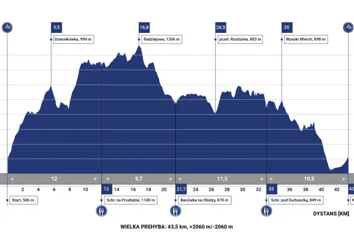 Profil trasy biegów w Szczawnicy: 43,5 km, przewyższenie +2060 m/-2060 m. Start na 506 m, meta na 506 m.