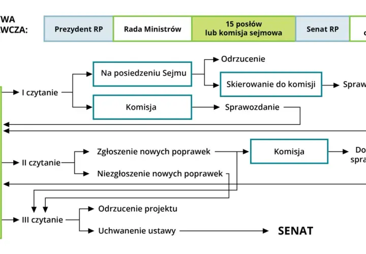 Jak powstaje ustawa - poznaj kluczowe etapy procesu legislacyjnego