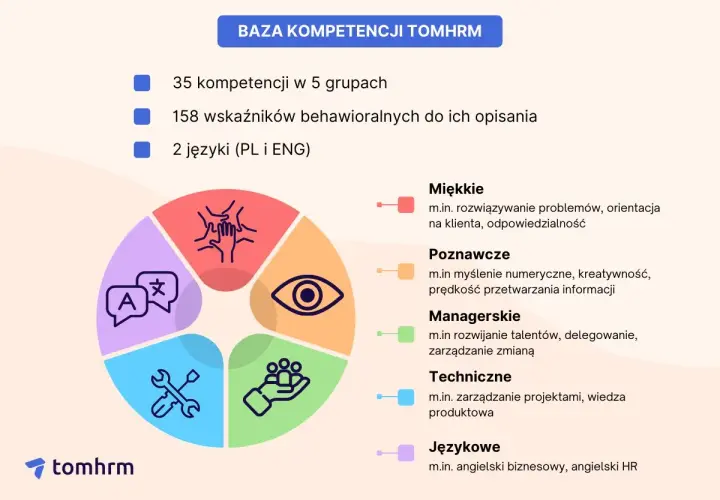 Grafika przedstawia schemat bazy kompetencji z ikonami: współpraca, oko, ręka z ludźmi, narzędzia, dialog.