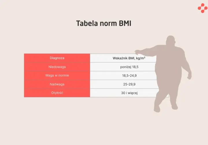 Tabela norm BMI z sylwetką osoby z otyłością. Pokazuje kategorie wagi: niedowaga, waga w normie, nadwaga, otyłość. Zero kaloryczne podejście do diety może pomóc osiągnąć wagę w normie.