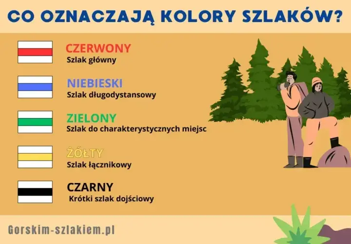 Poznaj kolory szlaków w górach: czerwony (główny), niebieski (długodystansowy), zielony (do miejsc), żółty (łącznikowy), czarny (dojściowy).