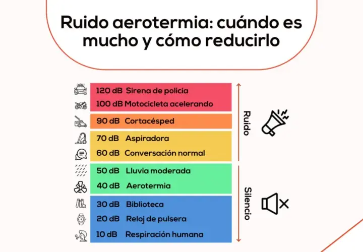 La aerotermia genera 40 dB, similar a lluvia moderada. ¿Cuánto son 65 decibelios? Más que una conversación normal, menos que una aspiradora.