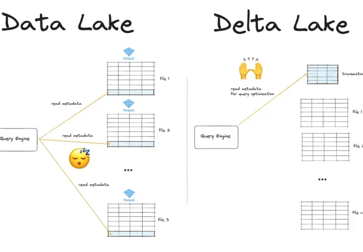 Comparaison entre un Data Lake classique et un Delta Lake. Le Delta Lake optimise les requêtes grâce à un journal des transactions.