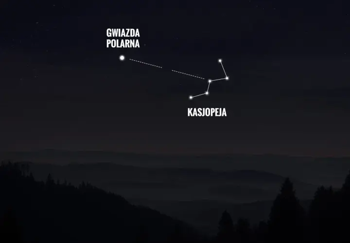 Gwiazda Polarna i Kasjopeja na nocnym niebie nad górami. Kasjopeja przypomina kształtem małą niedźwiedzicę.