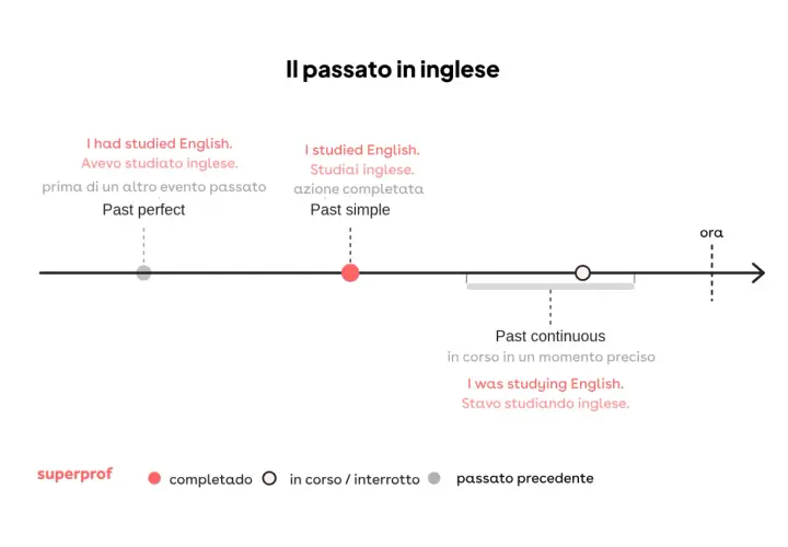 Diagramma temporale che illustra come si fa il past simple in inglese, con esempi e spiegazioni.