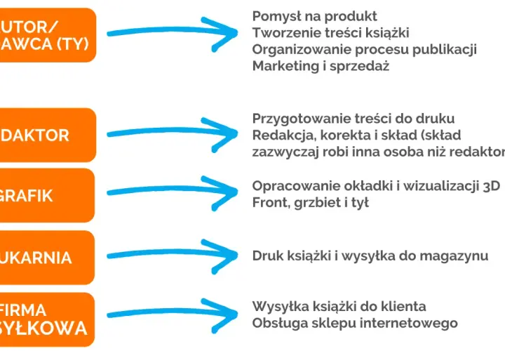 Schemat procesu wydawniczego: autor/wydawca (ty) tworzy treść, redaktor przygotowuje do druku, grafik opracowuje okładkę, drukarnia drukuje, a firma wysyłkowa dostarcza. Różnica między wydawnictwem tradycyjnym a self-publishing.