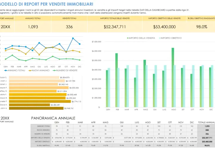 Report vendite immobiliari con grafici e tabelle che mostrano modelli grafici excel, vendite totali, importo obiettivo e % raggiunto.