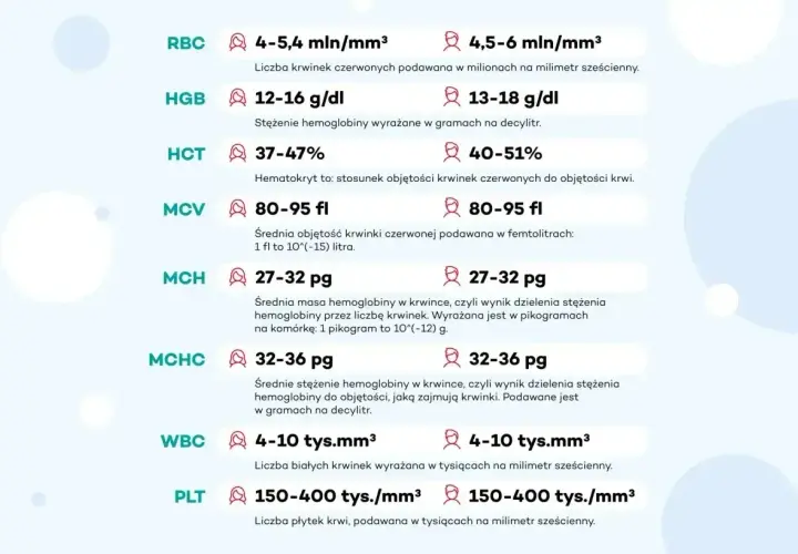 Tabela norm parametrów krwi: RBC, HGB, HCT, MCV, MCH, MCHC (średnie stężenie hemoglobiny w krwince), WBC, PLT.