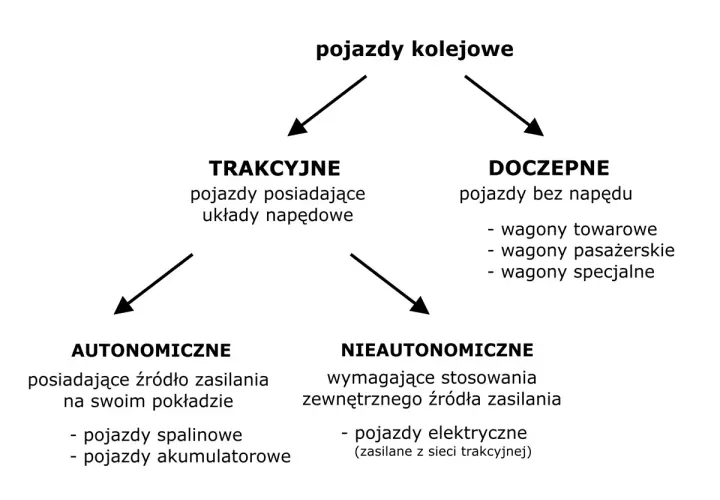 Schemat wyjaśnia, co to tabor kolejowy: pojazdy trakcyjne (z napędem) i doczepne (bez napędu). Trakcyjne dzielą się na autonomiczne i nieautonomiczne.