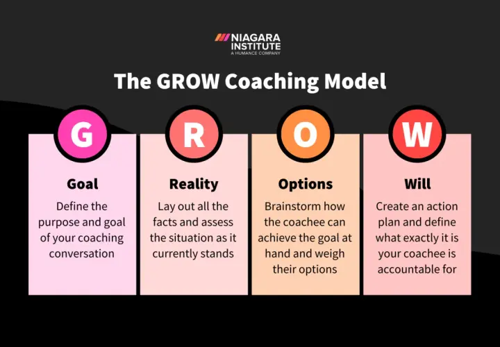 The GROW coaching model: Goal, Reality, Options, Will. This visual guide outlines the steps for effective coaching hours.