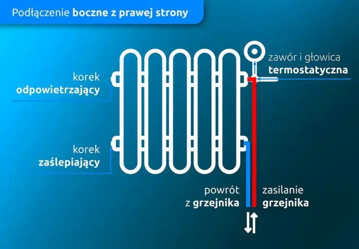 Schemat pokazuje boczne podłączenie grzejnika drabinkowego z prawej strony. Zasilanie grzejnika jest po prawej stronie, a powrót po lewej.