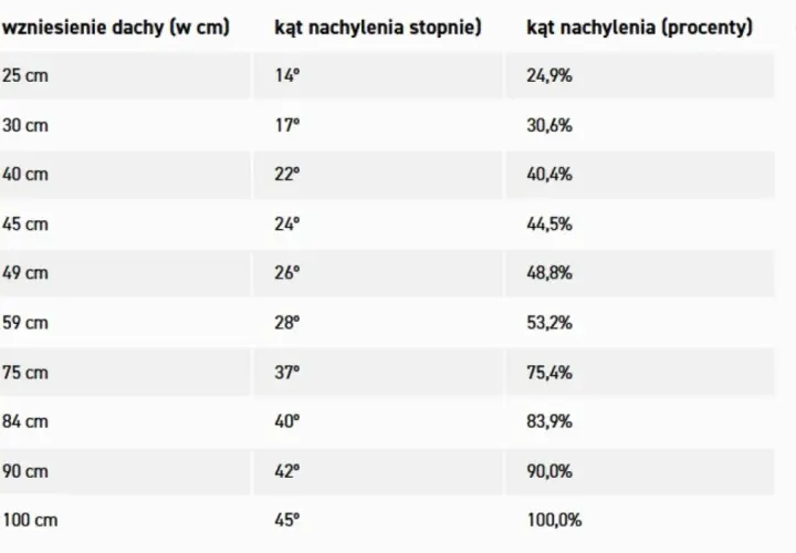Tabela przedstawia zależności między wzniesieniem dachu a jego kątem nachylenia w stopniach i procentach.