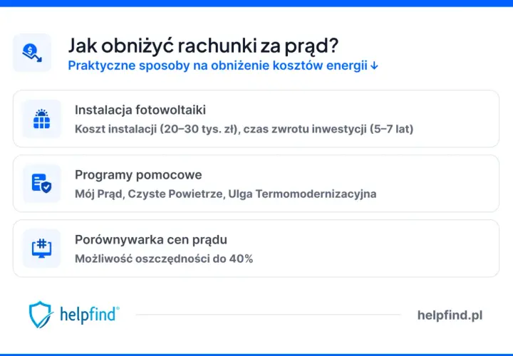 Jak obniżyć rachunki za prąd? Fotowoltaika, programy pomocowe i porównywarka cen prądu pomogą Ci w walce z rosnącymi kosztami energii.