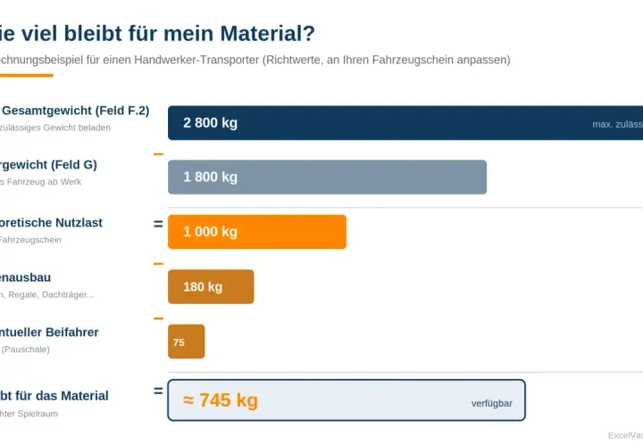 Berechnung der Nutzlast: Zulässiges Gesamtgewicht (2800 kg) minus Leergewicht (1800 kg) minus Innenausbau (180 kg) minus Beifahrer (75 kg) ergibt ein verfügbares tara gewicht von ca. 745 kg für Material.