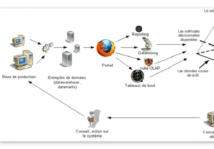 Schéma d'un système d'information informatique, montrant le flux des données de l'enregistrement à la prise de décision, incluant le data mining et le reporting.