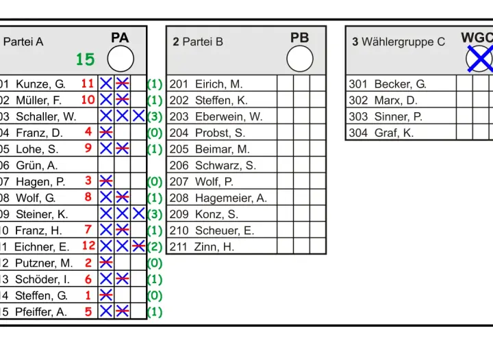 Ergebnisübersicht zur Kommunalwahl in Hessen: Stimmen für Partei A, B und Wählergruppe C.
