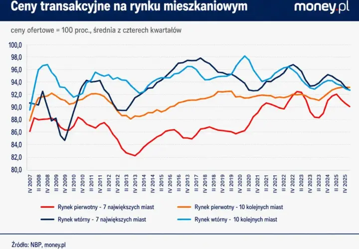 Wykres cen transakcyjnych na rynku mieszkaniowym. Marek Wielgo analizuje trendy cenowe od 2007 do 2025 roku.