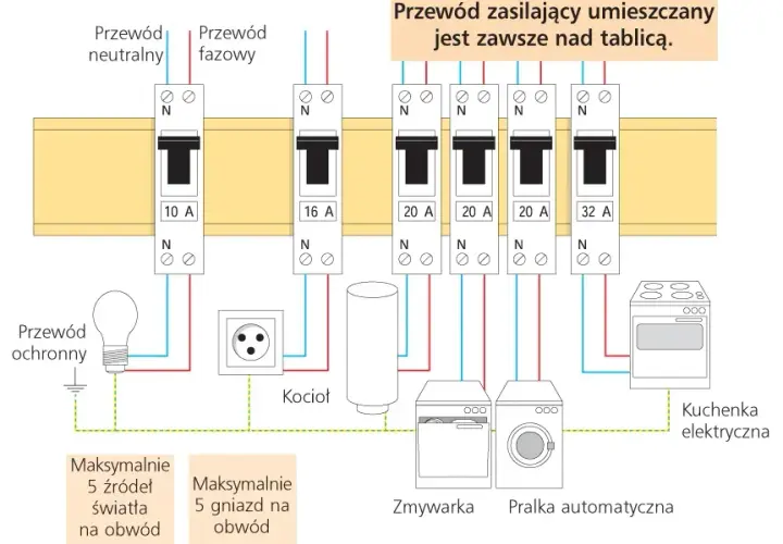 Jakie bezpieczniki do domu B czy C - uniknij kosztownych błędów