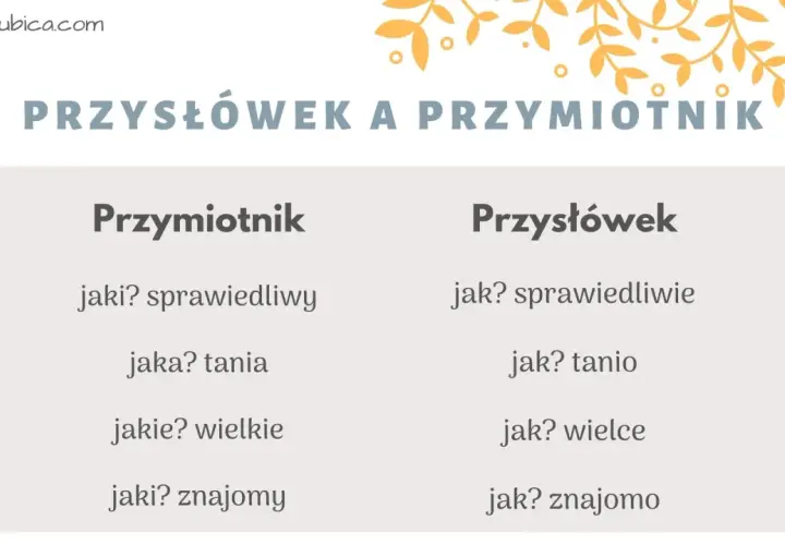 Tabela porównuje przymiotniki i przysłówki, podając przysłówek przykłady, jak "sprawiedliwie" obok "sprawiedliwy".