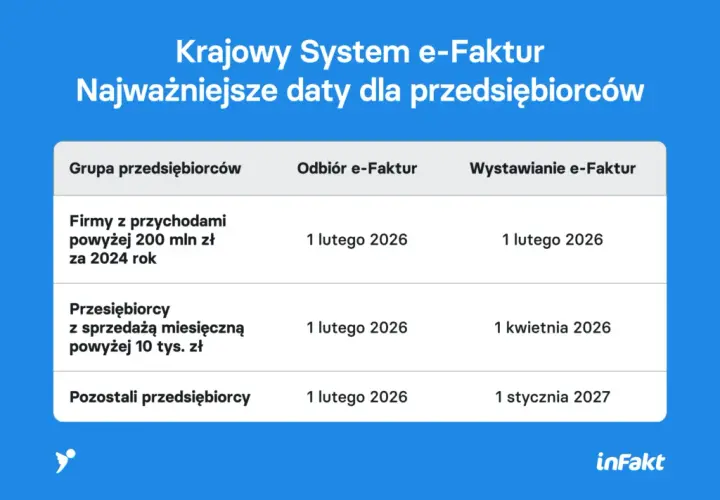 KSeF od kiedy? Poznaj ostateczne daty i uniknij kar!
