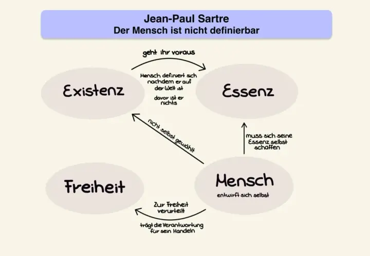 Schema zu Jean-Paul Sartres Philosophie: Existenz geht Essenz voraus, Mensch entwirft sich selbst und ist zur Freiheit verurteilt.
