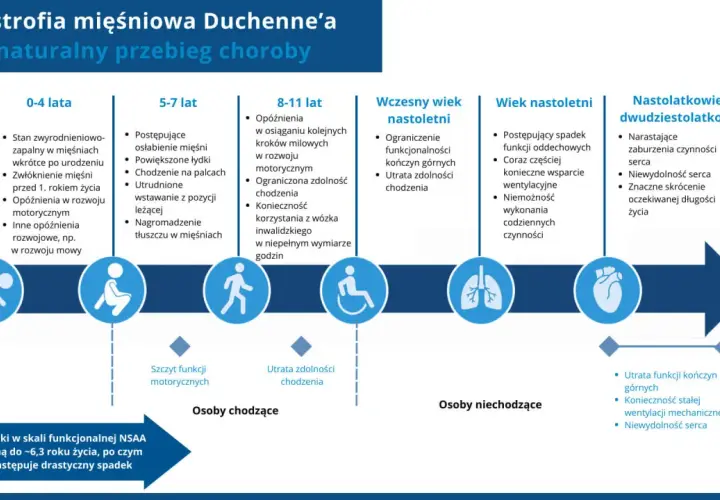 Dystrofia mięśniowa Duchenne'a: od niemowlęctwa do dorosłości, z postępującym osłabieniem mięśni, utratą zdolności chodzenia i problemami z sercem.