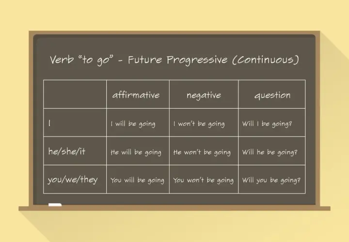 Tabela z czasownikiem "to go" w czasie Future Continuous. Pokazuje zastosowanie future continuous w zdaniach twierdzących, przeczących i pytających.
