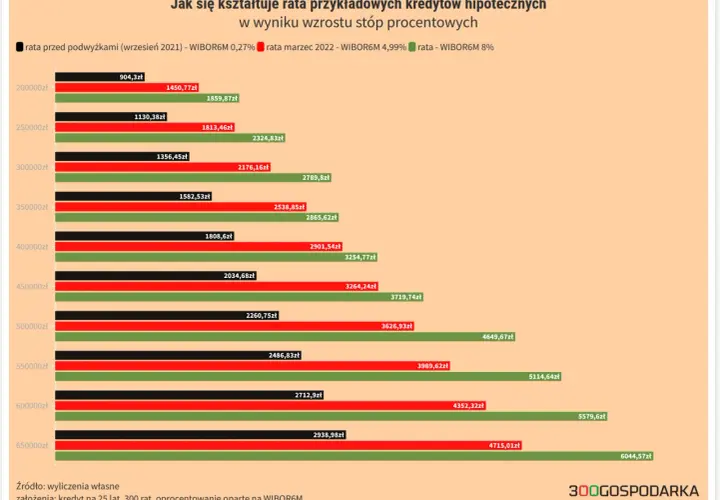 Wykres pokazuje, jak zmiana stóp procentowych wpłynęła na raty kredytów hipotecznych. Widać wyraźny wzrost rat wraz ze wzrostem WIBOR.
