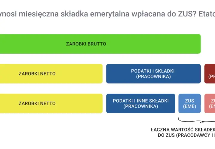 Schemat pokazuje przykładowe wyliczenie emerytury, rozbijając zarobki brutto na netto, podatki, składki pracownika i pracodawcy do ZUS.