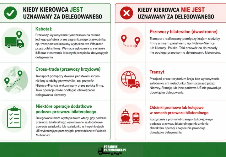 Pakiet mobilności: kiedy kierowca jest delegowany (kabotaż, cross-trade) a kiedy nie (przewozy bilateralne, tranzyt).