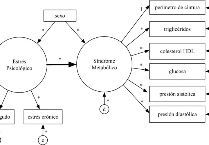 Ecuaciones estructurales para investigaciones médicas: aplicaciones y retos