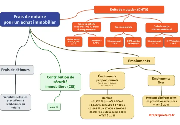 Schéma des frais de notaire pour un achat immobilier, incluant les droits de mutation et les émoluments. Détaille les taxes et barèmes pour les primo accédants.