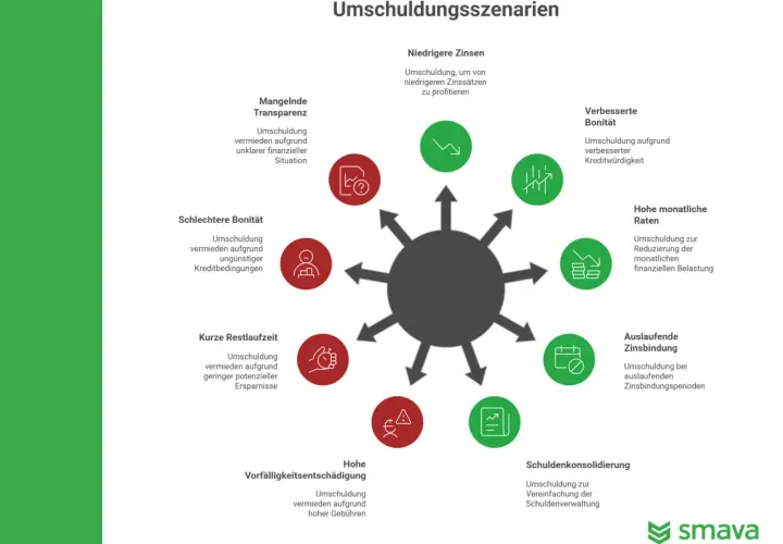 Umschuldungsszenarien: Niedrigere Zinsen, verbesserte Bonität, hohe Raten, Auslaufende Zinsbindung, Schuldenkonsolidierung, hohe Vorfälligkeitsentschädigung, schlechtere Bonität, mangelnde Transparenz. Keine Bank will umschulden.