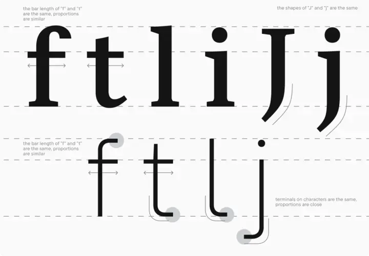 Comparación de tipos de letras minúsculas: "f", "t", "l", "i", "j". Se analizan proporciones y terminales.
