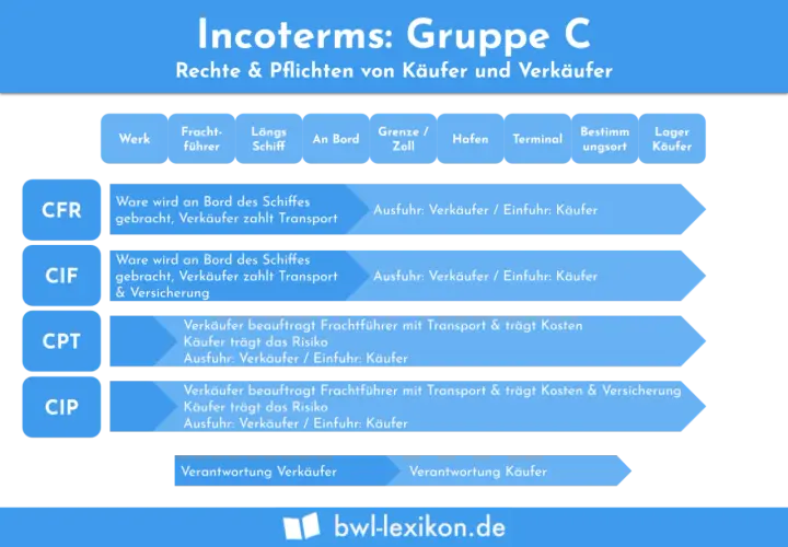 Übersicht Incoterms Gruppe C: CIF bedeutet, Ware wird an Bord des Schiffes gebracht, Verkäufer zahlt Transport & Versicherung.