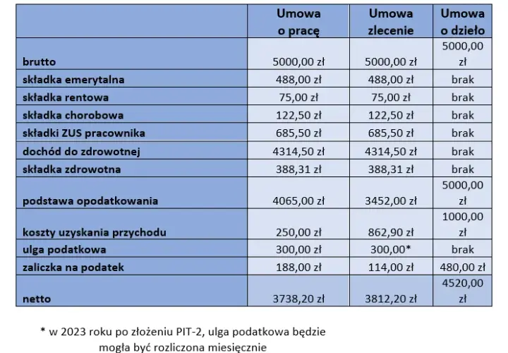 Składki ZUS na zleceniu: Jak uniknąć błędów i oszczędzić?